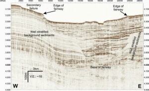 Abb. 3: Seismisches Profil über den Haupttransportweg der Rutschungen in den Agadir Canyon. Dieser Transportweg ist schon seit langer Zeit aktiv und war bis zu 500 m in das umgebene Sediment eingeschnitten. Siehe Abb. 1 für Lage des Profils.