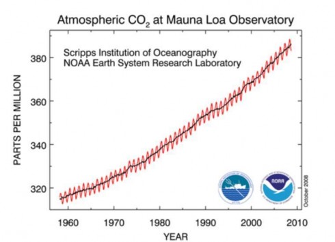 One of the most famous long-term data series, the Keeling curve. Source: NOAA
