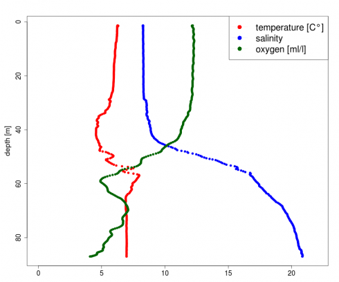 CTD profile in the central Bornholm Basin on April 26 2015. Temperature, salinity and oxygen content. Figure: Burkhard von Dewitz