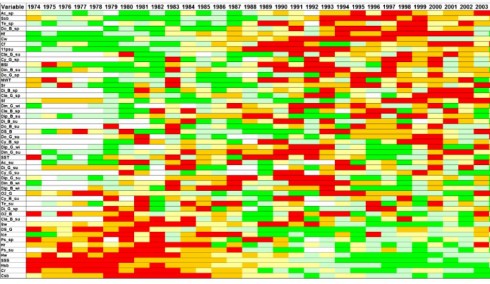 Traffic-light plot showing the change in a large range of central Baltic ecosystem parameters over time. Red: high values. Green:  low values. Amended after Möllmann C, Diekmann R, Mülller-Karulis B, Kornilovs G, Plikshs M, Axe P (2009) Reorganization of a large marine ecosystem due to atmospheric and anthropogenic pressure: a discontinuous regime shift in the Central Baltic Sea. Global Change Biology 15:1377-1393.