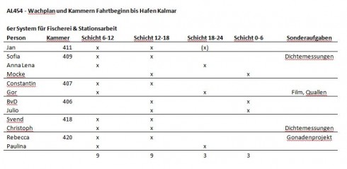 Abbildung 1  Wachplan während   Abschnitt 1 der Alkorreise.  Abbildung: Jan Dierking