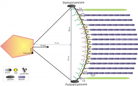 Detailed illustration of the P-Cable system. <em> Illustration détaillée du système d'acquisition P-Cable.