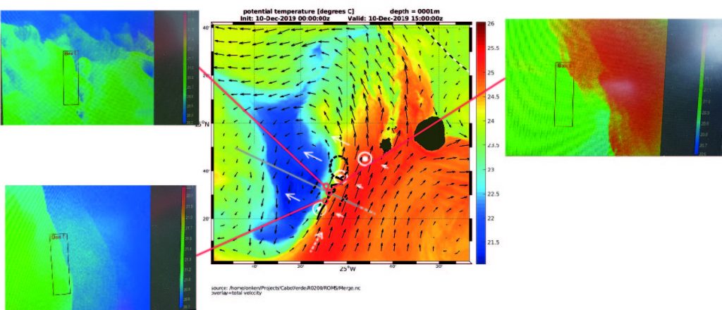 In der Mitte sind die simulierten Temperaturen zu sehen - in den Screenshots links und rechts zeigt sich, dass die gemessenen Daten sehr gut damit übereinstimmen. / In the middle you can see the simulated temperatures - in the screenshots on the left and right the measured data match very well. Photo: HZG/Burkard Baschek