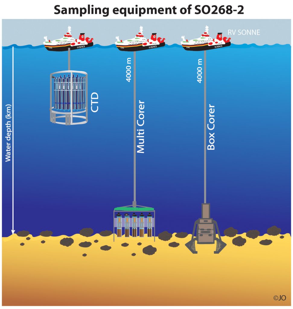 Sampling equipment of SO268/2. Graphic: Julia Otte