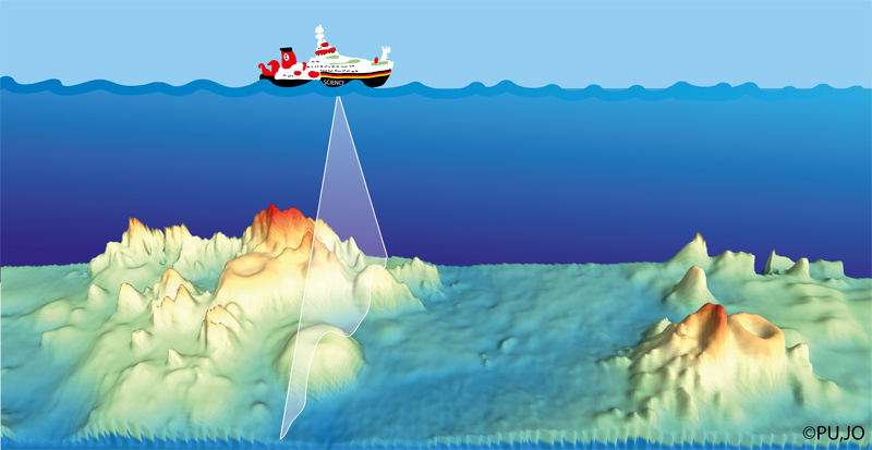 Fig. 1: Here you can see the 3D representation of the seafloor. The bathymetric map was created from real data that was acquired about two weeks ago. However, we exaggerated the depth by a factor of five so you can see the structures more easily. The deepest values (represented in blue) are about 4300 meters below the sea surface. The highest seamounts (values in red) rise up to 600 meters into the water column. The additional drawings are an artistic representation of how a multibeam system acquires data. They are not up to scale. Each ping allows us to see one stripe of seafloor. The map is created by moving forward with the ship. This way we can extend our understanding of the seafloor topography line by line.
Abb. 1: Hier sehen Sie den Meeresboden als 3D-Karte. Die Karte besteht aus echten Daten und wurde vor ca. 2 Wochen von uns aufgenommen. Allerdings haben wir die Höhe der Strukturen um das fünffache überhöht damit sie besser sichtbar sind. Die tiefsten Werte (in Blau) sind etwa 4300 Meter unter dem Wasser. Die höchsten Berge (Werte in Rot) sind etwa 600 Meter höher. Die zusätzlichen Zeichnungen dienen lediglich der Veranschaulichung und sind nicht korrekt skaliert. Jeder Ping des Fächerecholotes ermöglicht es uns, einen Streifen des Meeresbodens zu sehen. Die Karte entsteht beim vorwärts bewegen. So können wir, Linie für Linie, unser Verständnis der Meeresbodentopography erweitern. Graphic: Julia Otte