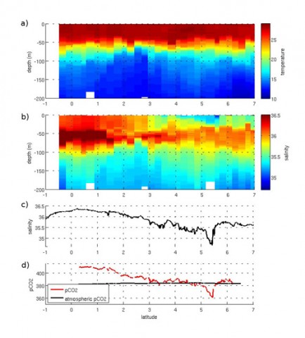 M107 Wochenbericht, Abbildung 1: Verteilung von Temperatur und Salzgehalt im oberen Wasserkörper entlang des Transits von Brasilien nach Mauretanien. Die CO2.Konzentrationen wurden im Oberflächenwasser gemessen.