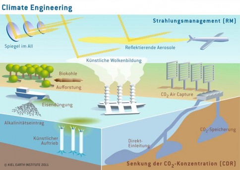 Grafische Darstellung von verschiedenen Ideen zum Climate Engineering. Im Rahmen des SPP sollen Chancen und Risiken transparent und interdisziplinär untersucht werden. Grafik: Kiel Earth Institute