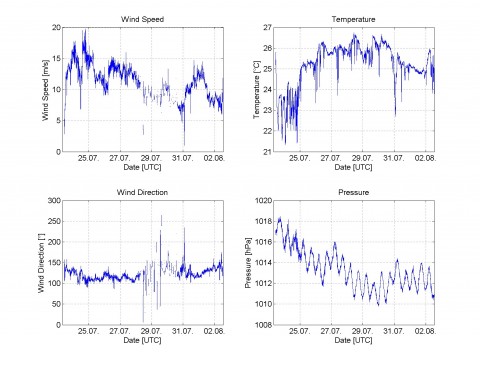 Figure 1: Meteorological measurements of FS SONNE: wind speed (m/s), temperature (°C), wind direction (°) and sea level pressure (hPa) (Graphs by Alina Fiehn and Steffen Fuhlbrügge, GEOMAR).