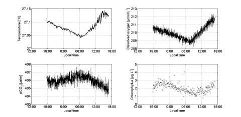 Figure 2: Data from the drifter deployment at 6° S and 64° E. All data were measured in approximately 15 m depth (Graphs by Tobias Steinhoff). 