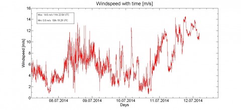 Figure 2: Wind speed (m/s) along SO234-2 cruise track (Image: Michael Hemming). 