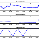 Geschwindigkeit und Kurs der Meteor am 25. November 2015 (Bordzeit). Tauchtiefe des Gleiters zur gleichen Zeit. [Image by Willi Rath]