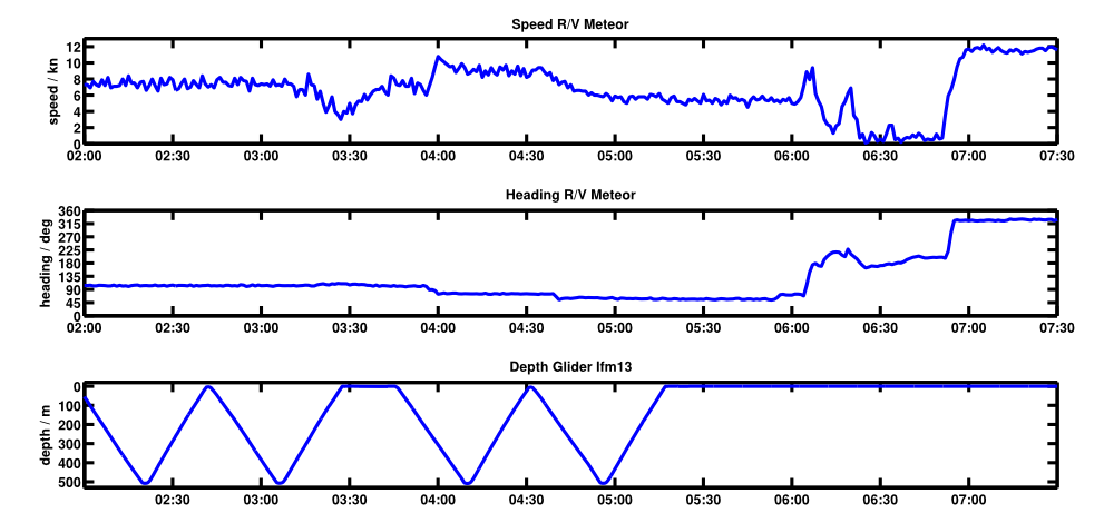 Geschwindigkeit und Kurs der Meteor am 25. November 2015 (Bordzeit). Tauchtiefe des Gleiters zur gleichen Zeit. [Image by Willi Rath]