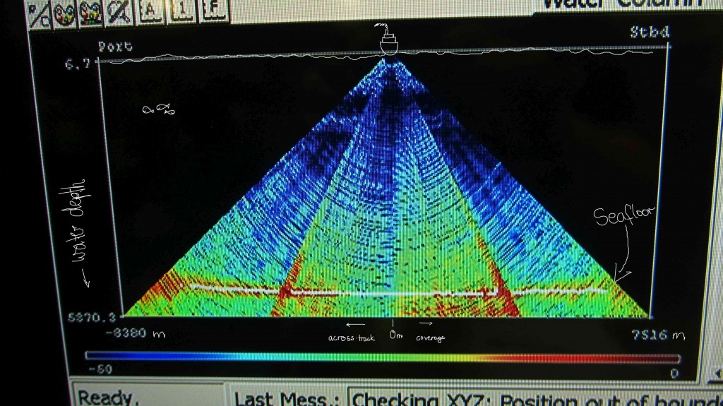 The water colum data shows the intensity of recieved signals over depth and the across-track range (swath width) with the strongest signals in red. The white line marks the depth at which the system locates the seafloor. / Die Daten aus der Wassersäule zeigen die Intensität der aufgezeichneten Signale in Abhängigkeit von der Tiefe und der Fächerbreite mit den stärksten Signalen in Rot. Die weiße Linie markiert die Tiefe, in der das System den Meeresboden lokalisiert. (Photo and modifications by Meike).