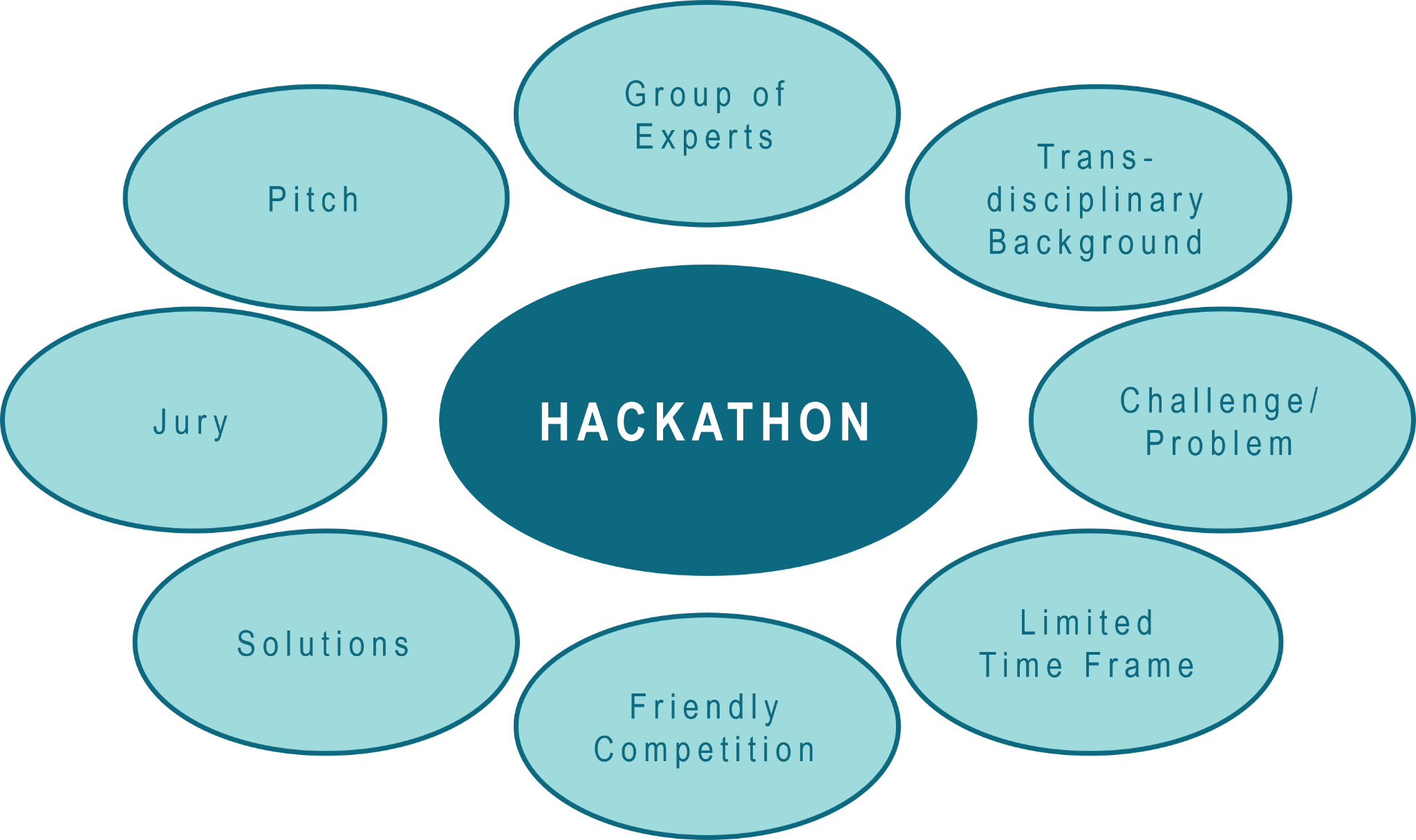 Key elements of a hackathon. Figure: Emma Hadré.